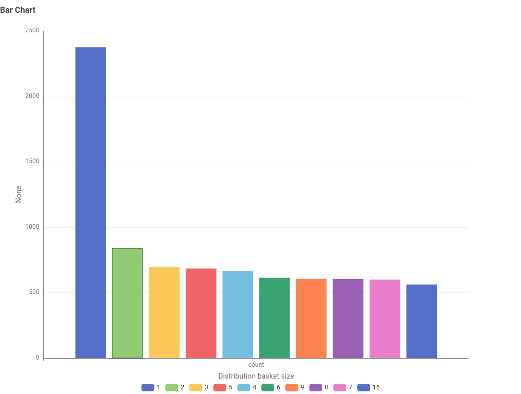 Warenkorbgrößen-Verteilung