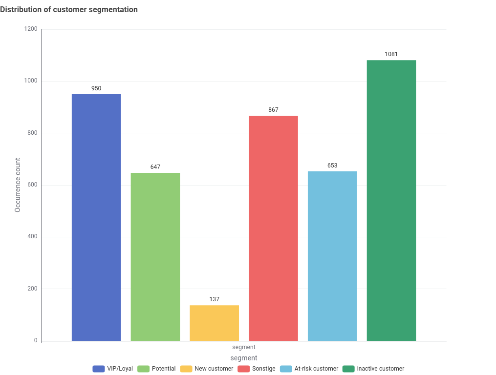 RFM-Segmentierung: Verteilung der Kundensegmente