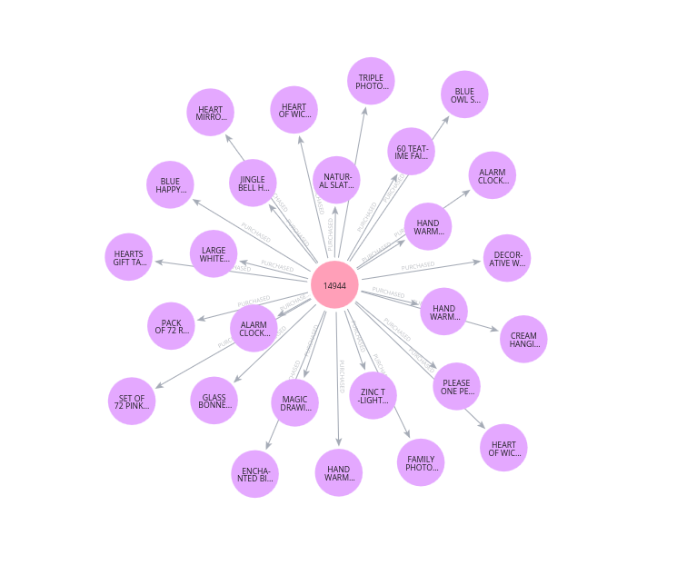 Neo4j-Produktnetzwerk: Cross-Selling-Beziehungen
