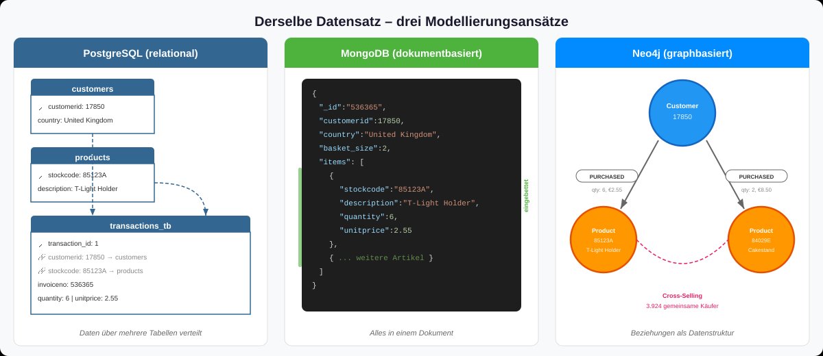 Übersicht: Drei Datenmodelle im Vergleich – relational, dokumentbasiert, graphbasiert