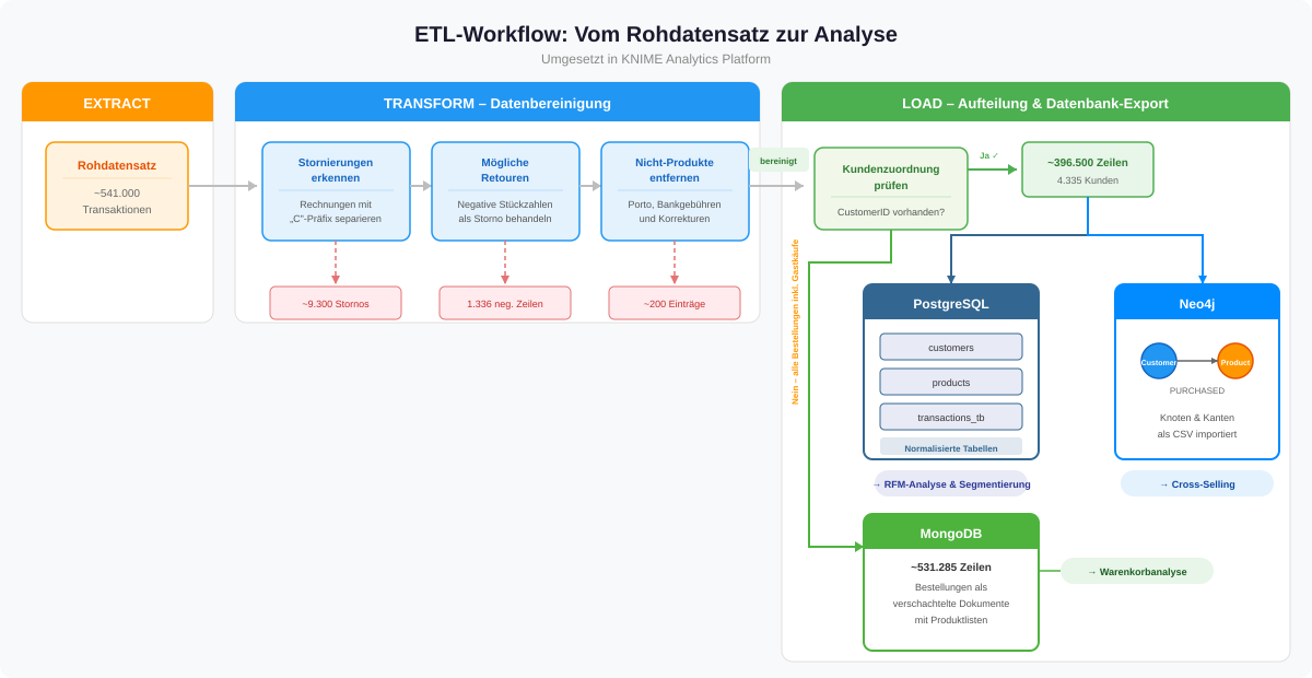 KNIME-Workflow: Datenbereinigung und Aufteilung