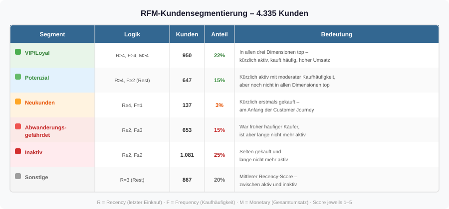 Kundensegmente und die Zuordnungslogik basierend auf den RFM-Scores.