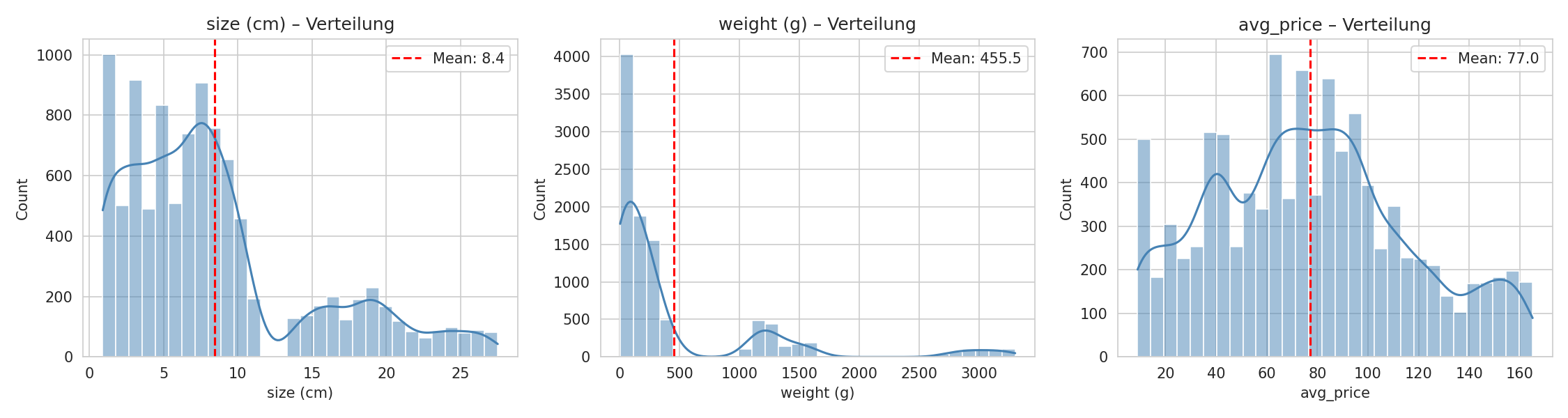 Numerische Verteilungen